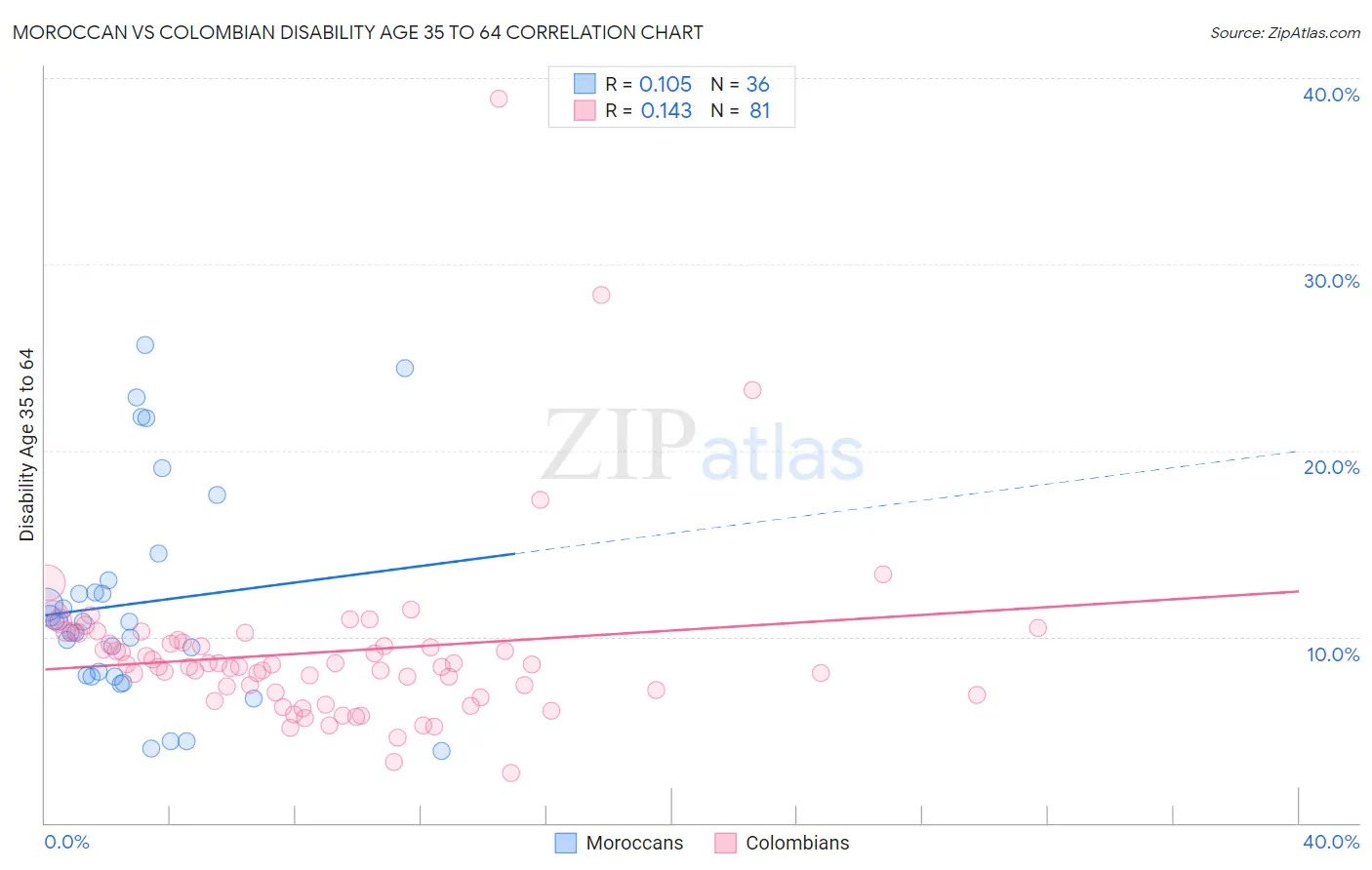 Moroccan vs Colombian Disability Age 35 to 64