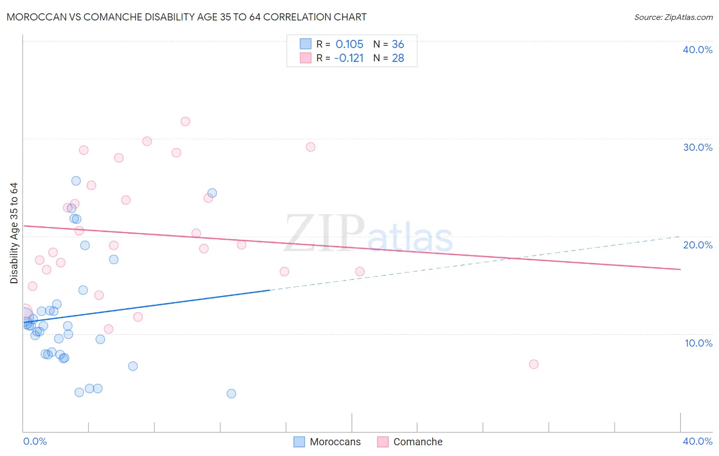 Moroccan vs Comanche Disability Age 35 to 64