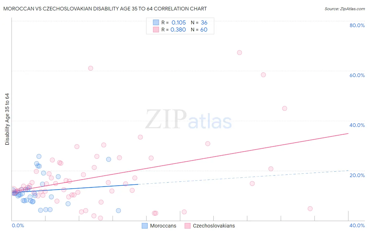 Moroccan vs Czechoslovakian Disability Age 35 to 64