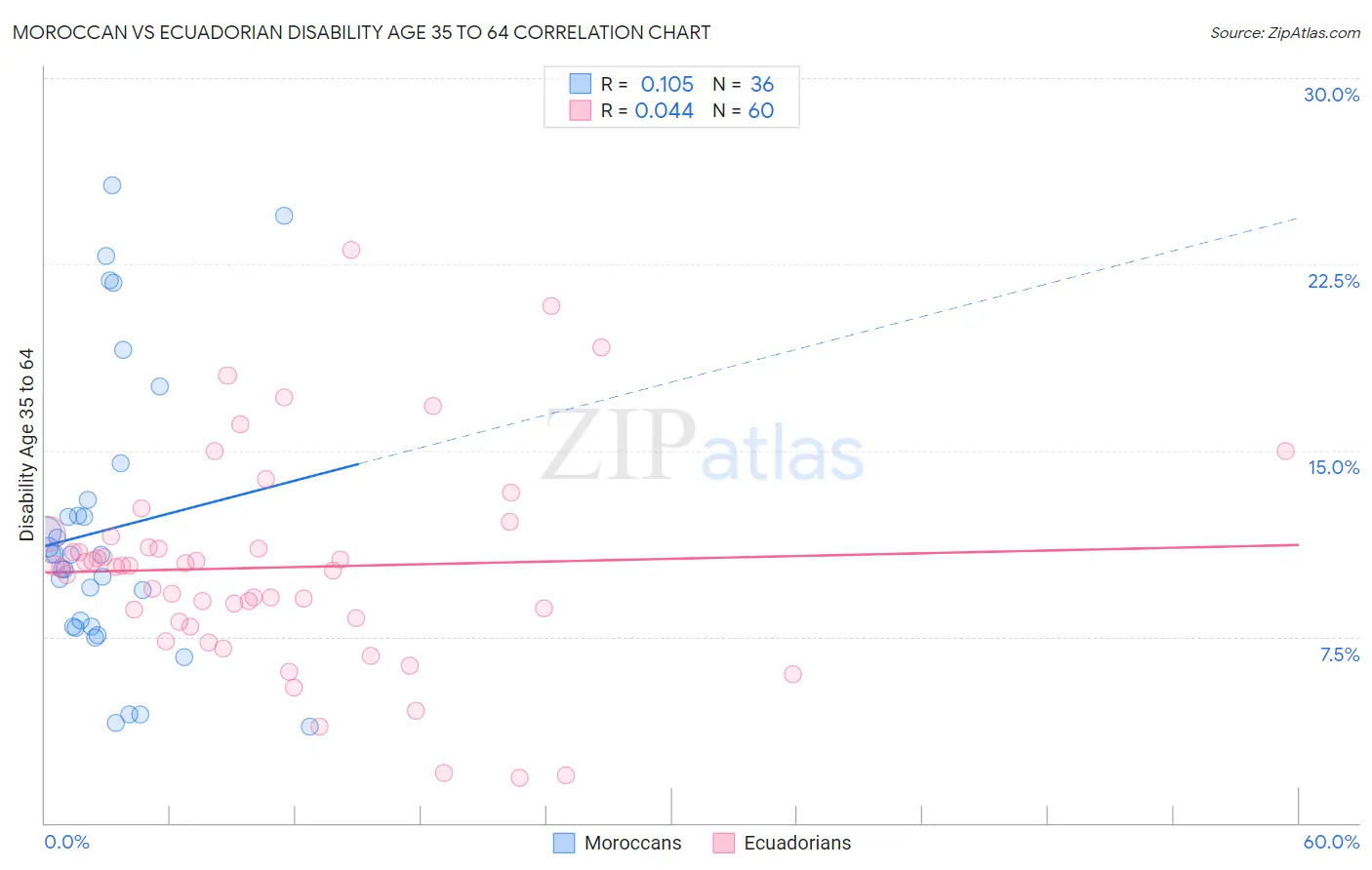 Moroccan vs Ecuadorian Disability Age 35 to 64