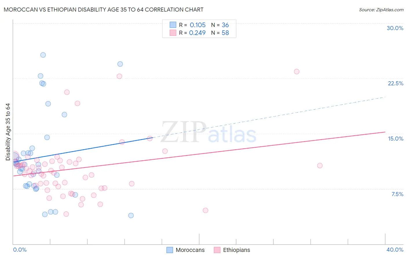 Moroccan vs Ethiopian Disability Age 35 to 64