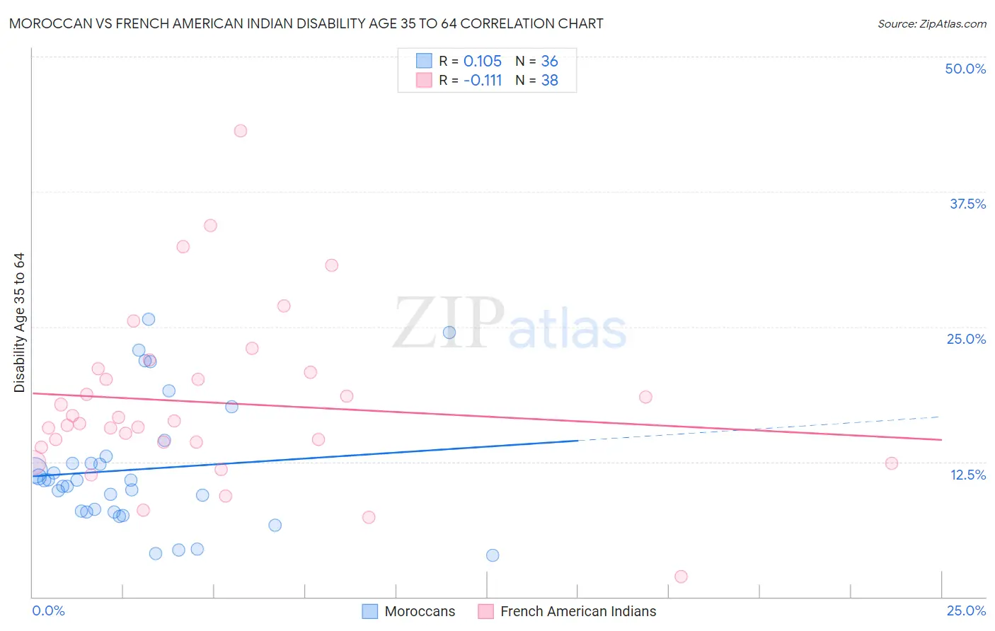 Moroccan vs French American Indian Disability Age 35 to 64
