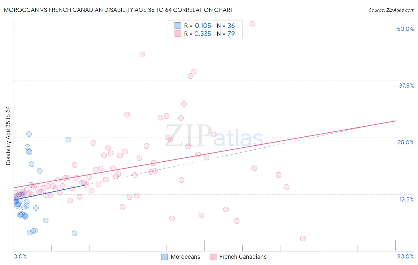 Moroccan vs French Canadian Disability Age 35 to 64