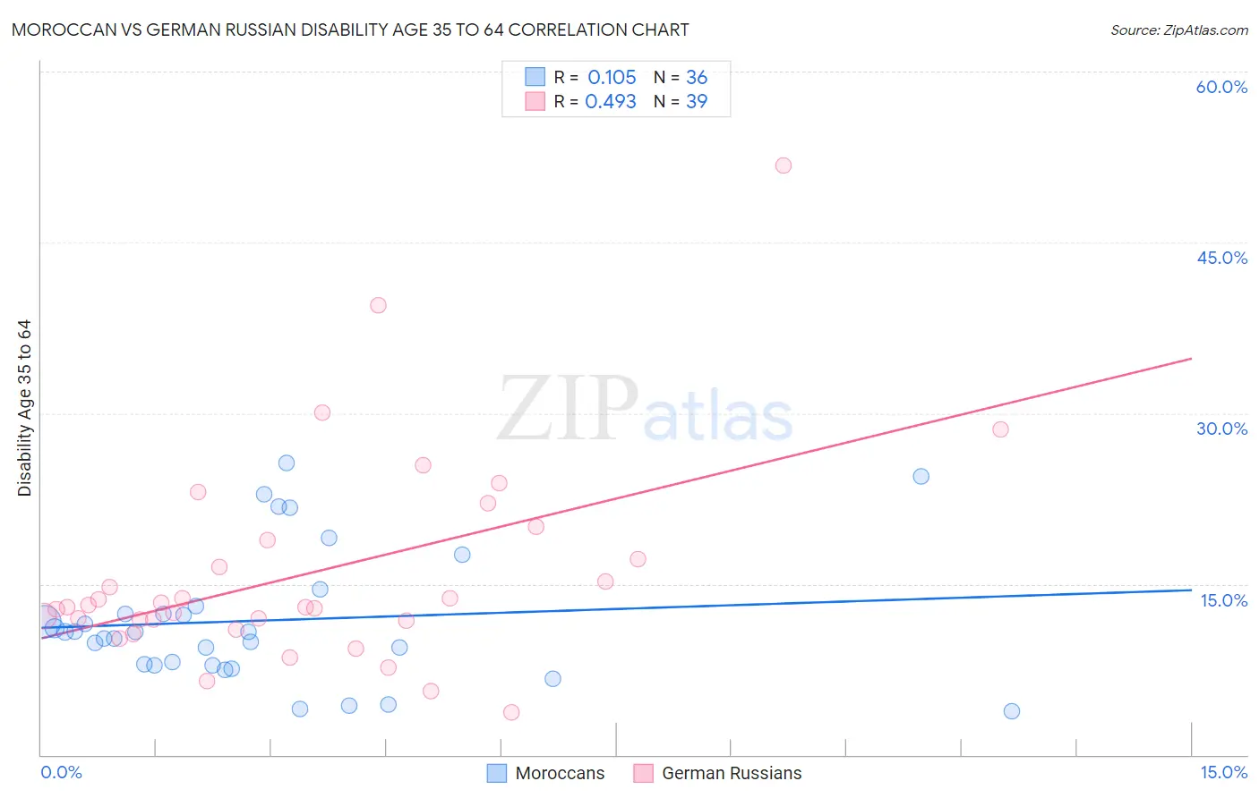 Moroccan vs German Russian Disability Age 35 to 64