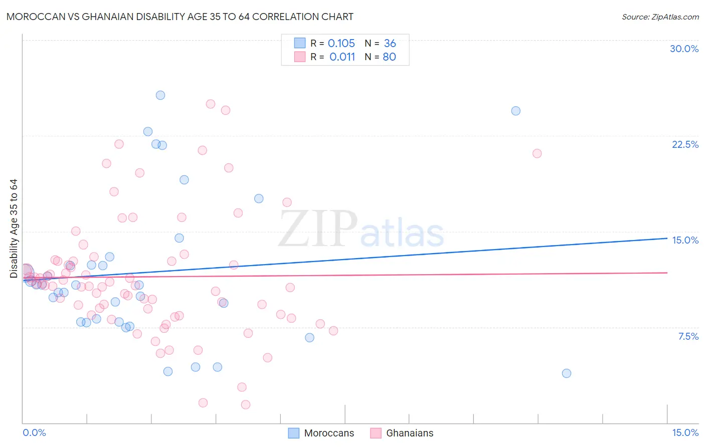 Moroccan vs Ghanaian Disability Age 35 to 64