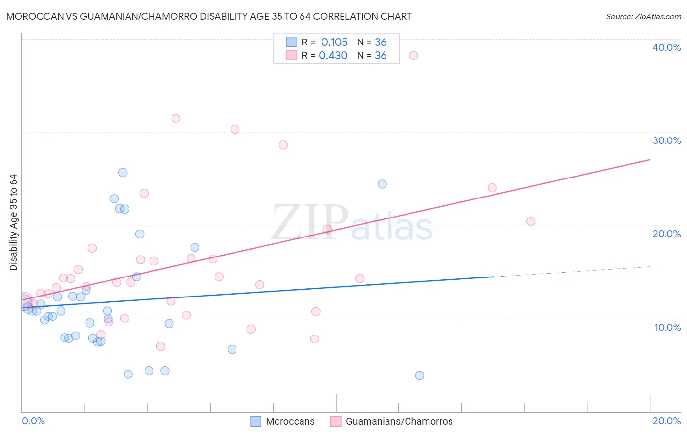 Moroccan vs Guamanian/Chamorro Disability Age 35 to 64