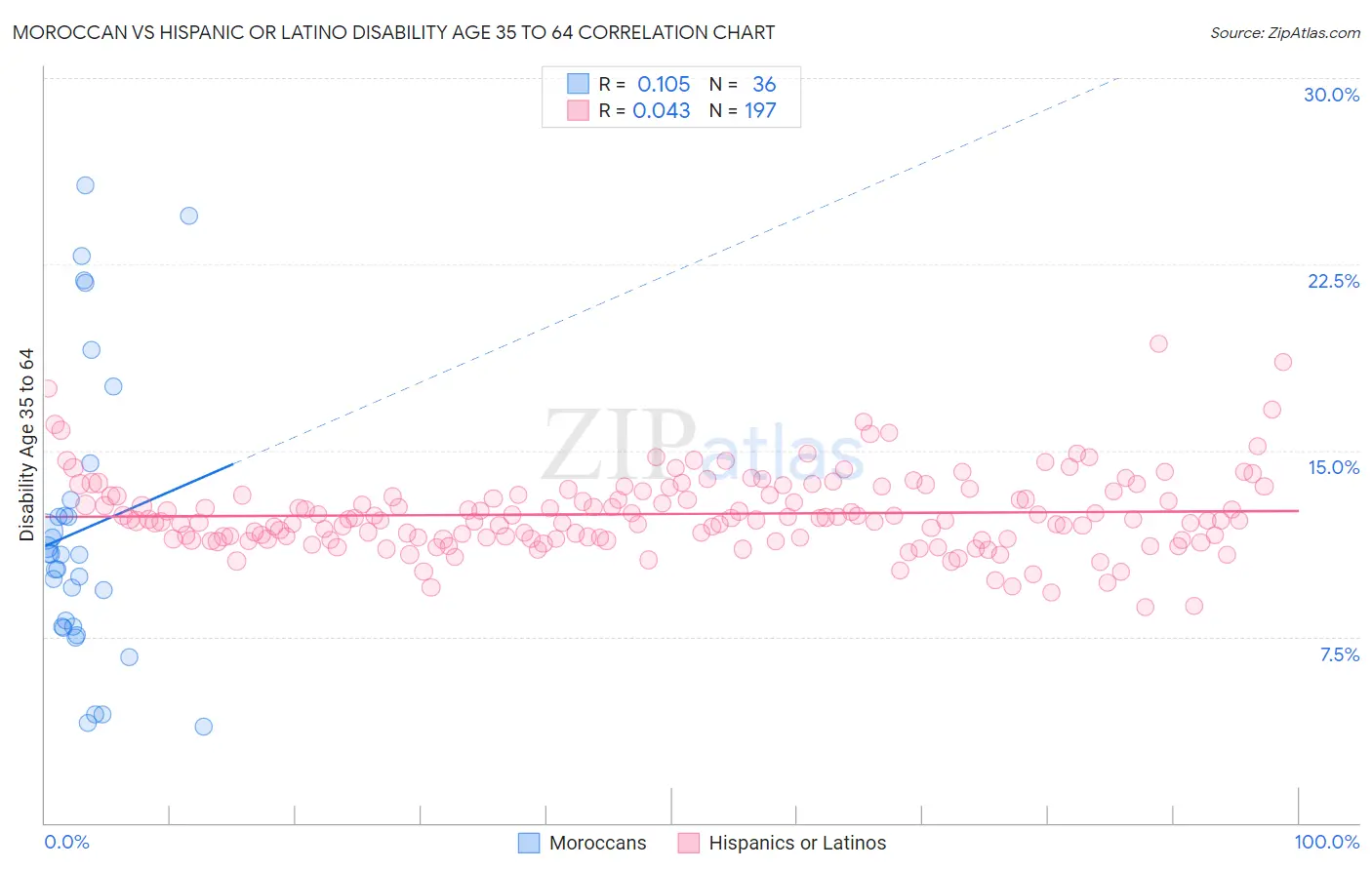 Moroccan vs Hispanic or Latino Disability Age 35 to 64