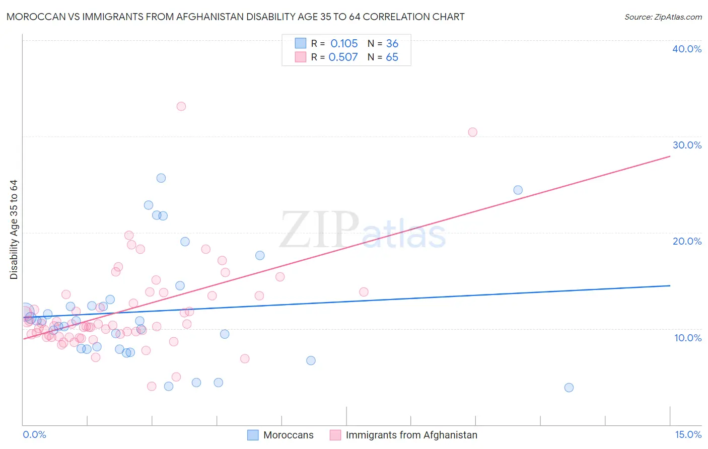 Moroccan vs Immigrants from Afghanistan Disability Age 35 to 64