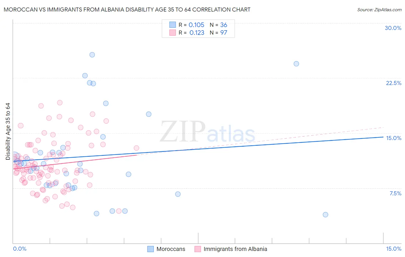 Moroccan vs Immigrants from Albania Disability Age 35 to 64