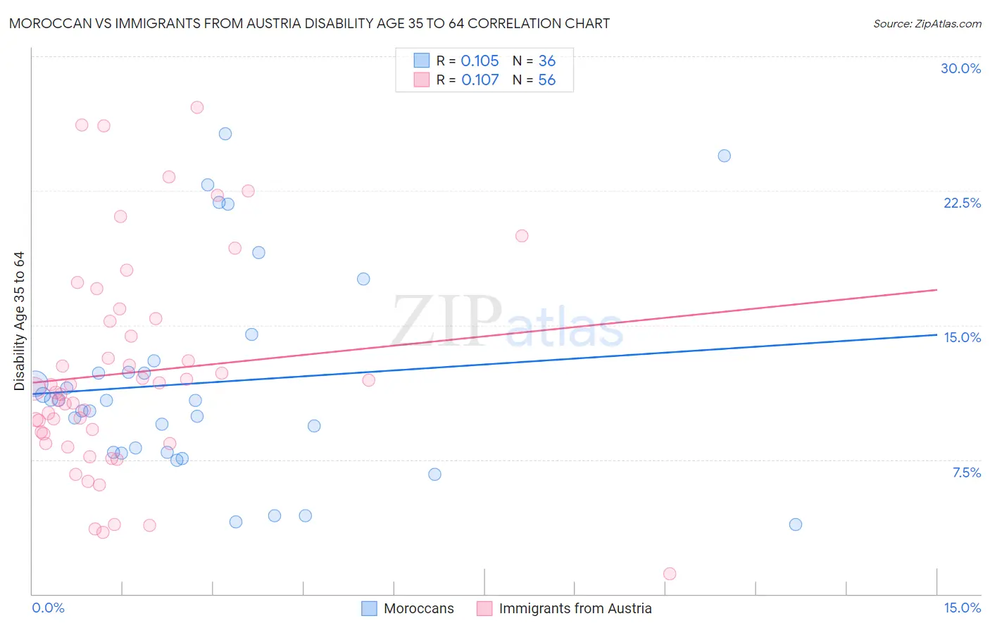 Moroccan vs Immigrants from Austria Disability Age 35 to 64