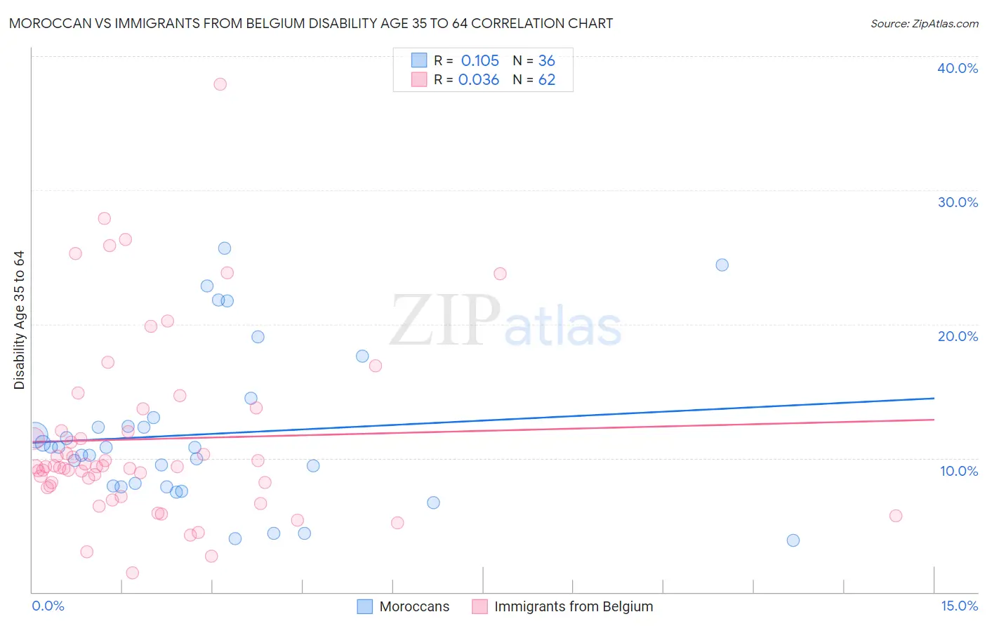 Moroccan vs Immigrants from Belgium Disability Age 35 to 64
