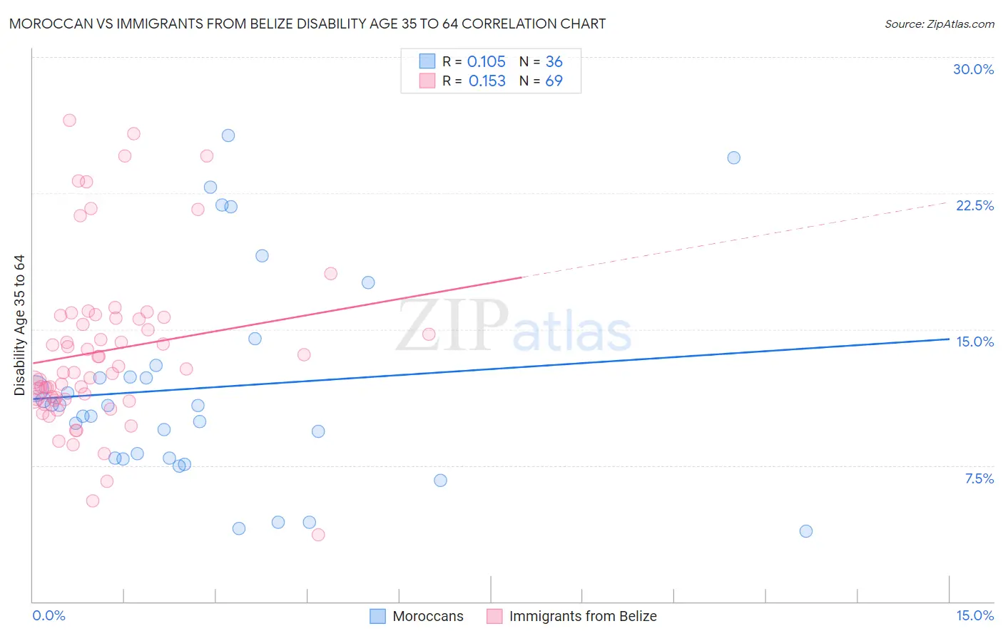 Moroccan vs Immigrants from Belize Disability Age 35 to 64