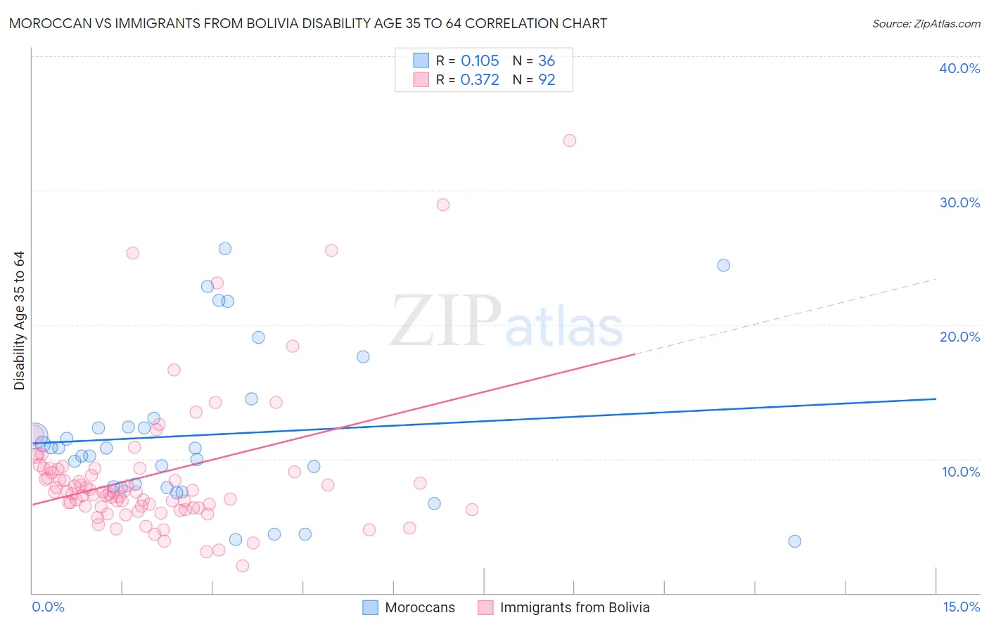 Moroccan vs Immigrants from Bolivia Disability Age 35 to 64