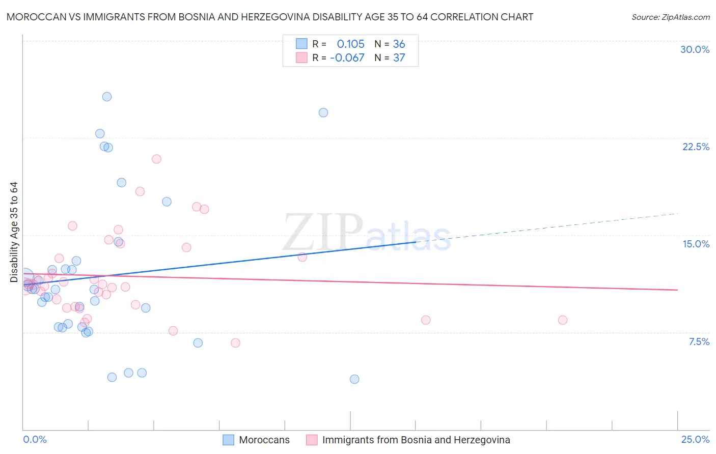 Moroccan vs Immigrants from Bosnia and Herzegovina Disability Age 35 to 64