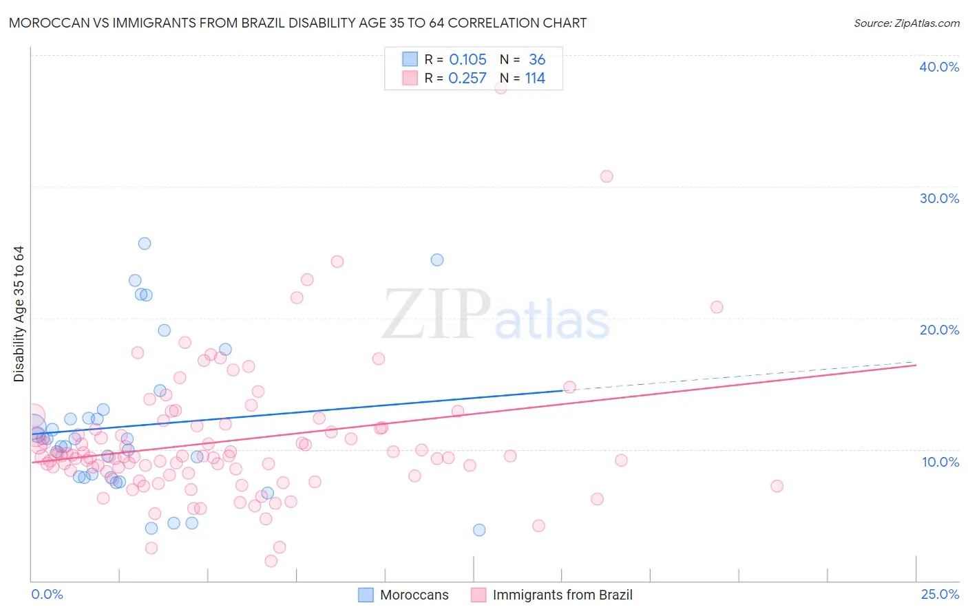 Moroccan vs Immigrants from Brazil Disability Age 35 to 64