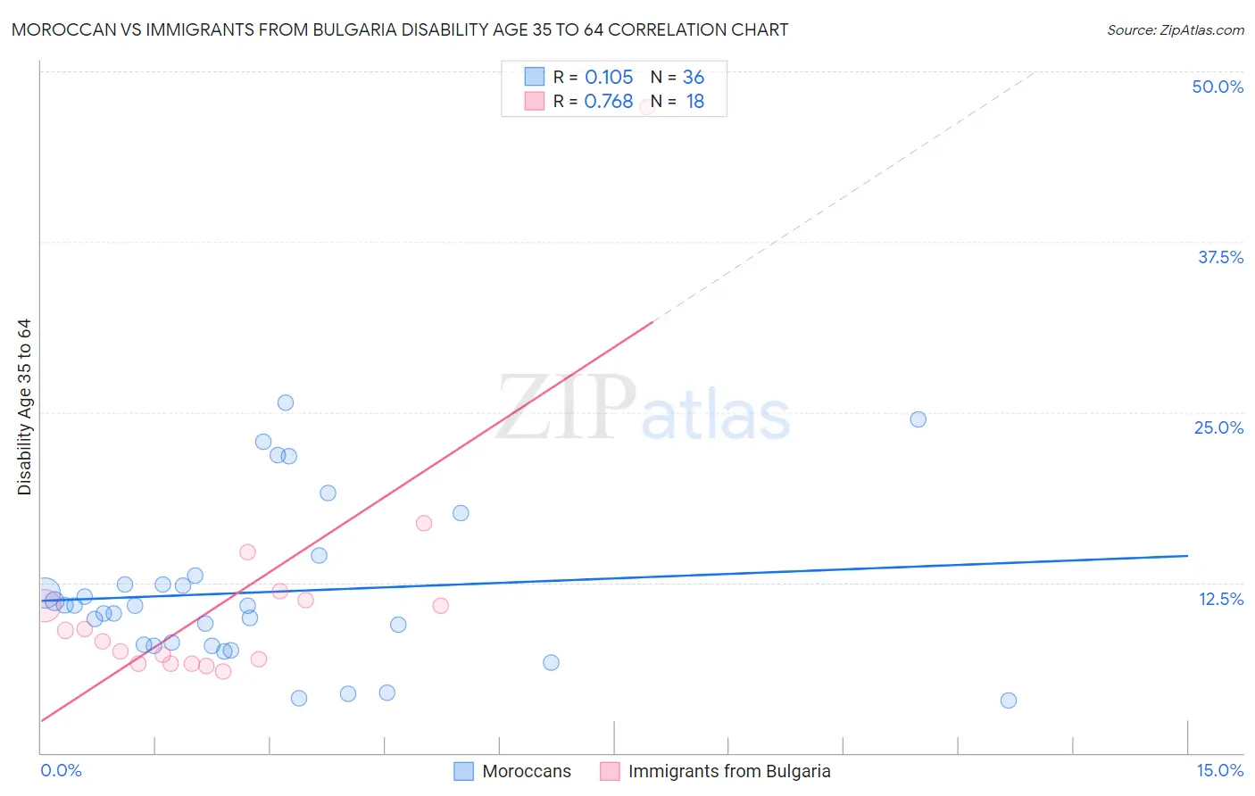 Moroccan vs Immigrants from Bulgaria Disability Age 35 to 64