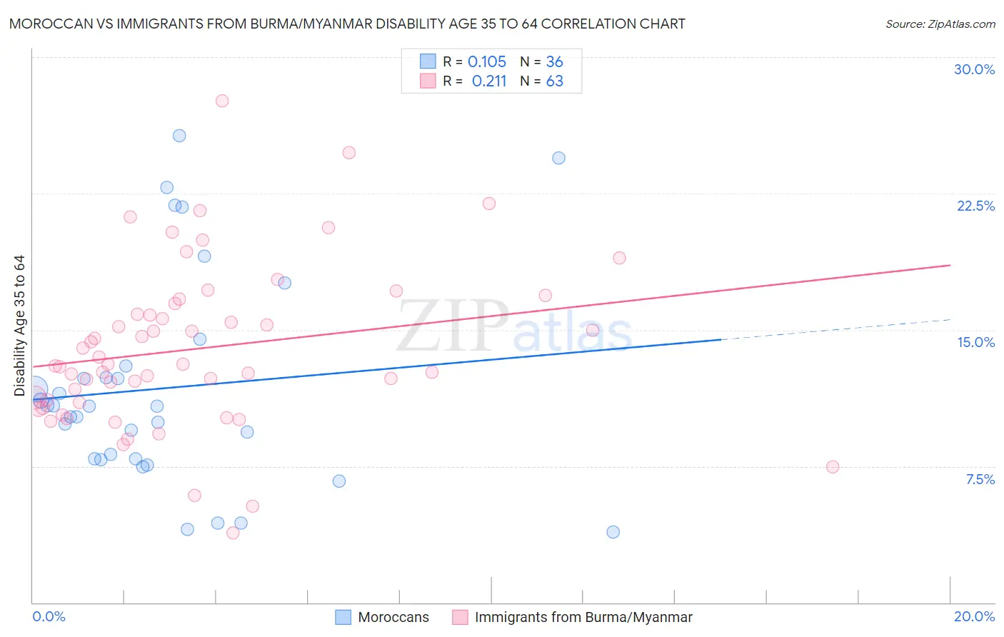 Moroccan vs Immigrants from Burma/Myanmar Disability Age 35 to 64