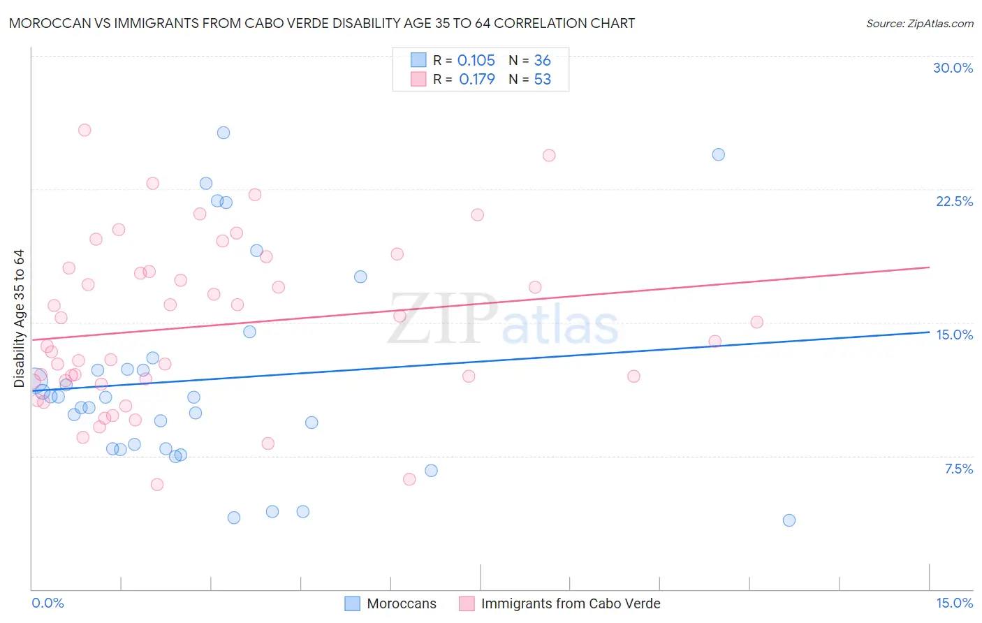 Moroccan vs Immigrants from Cabo Verde Disability Age 35 to 64