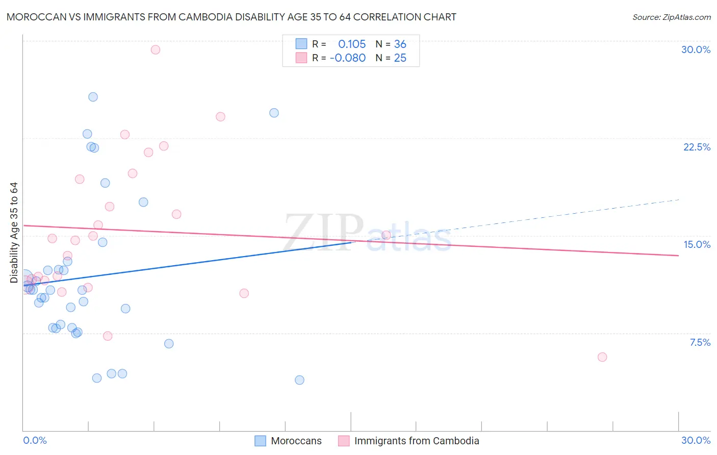 Moroccan vs Immigrants from Cambodia Disability Age 35 to 64