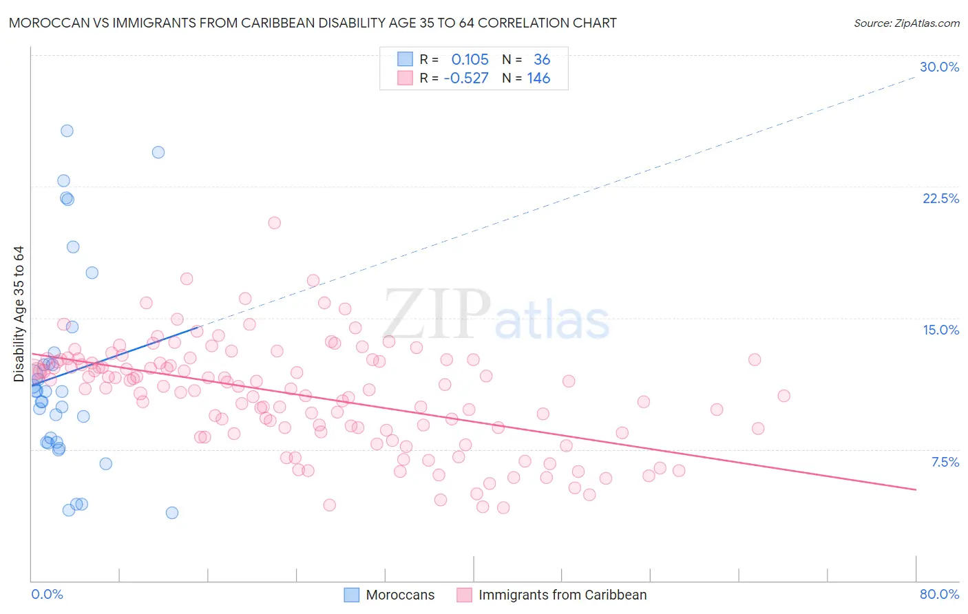 Moroccan vs Immigrants from Caribbean Disability Age 35 to 64