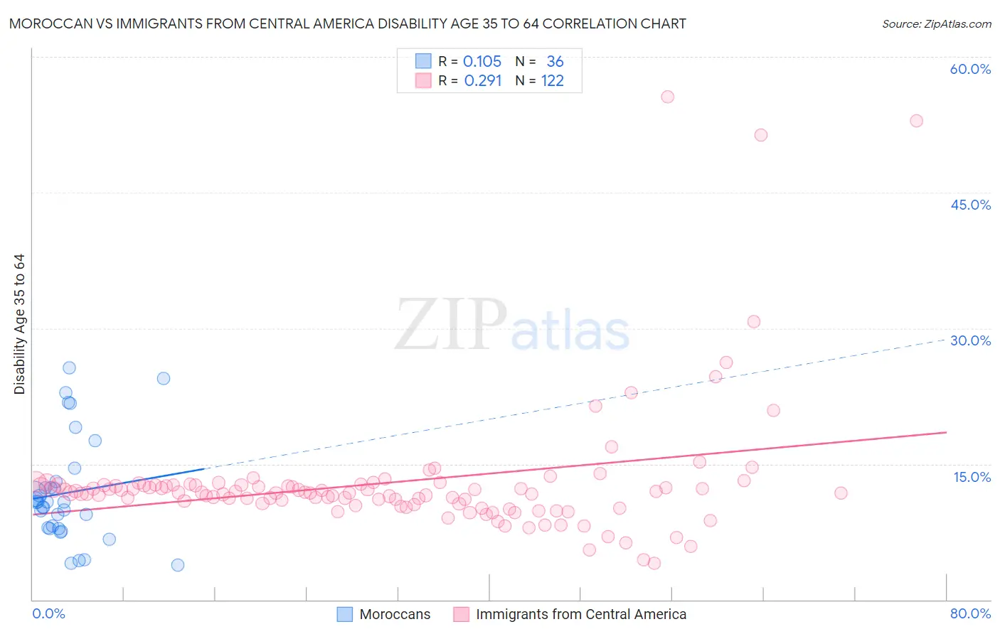 Moroccan vs Immigrants from Central America Disability Age 35 to 64