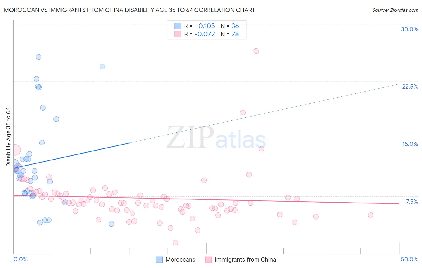 Moroccan vs Immigrants from China Disability Age 35 to 64