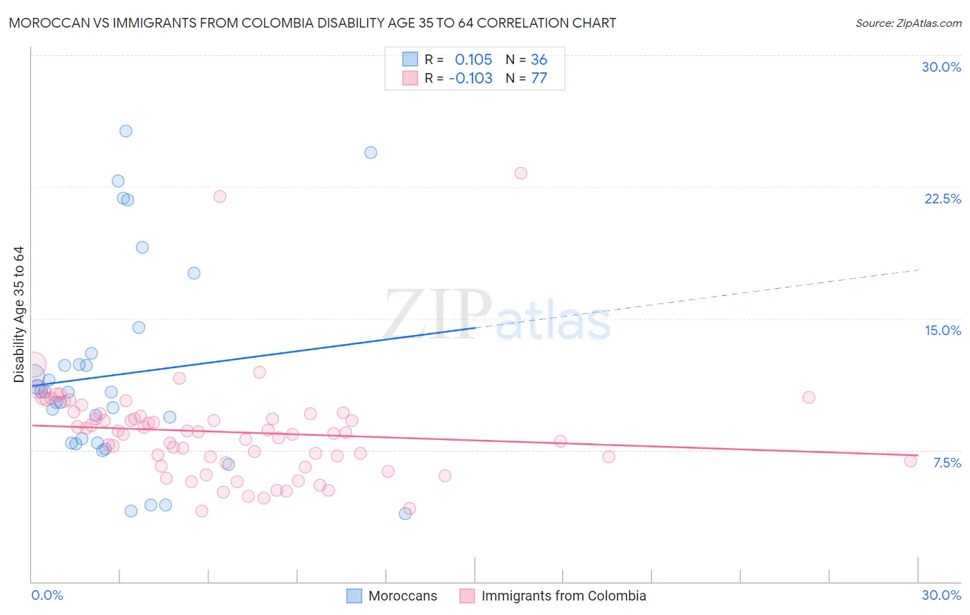 Moroccan vs Immigrants from Colombia Disability Age 35 to 64