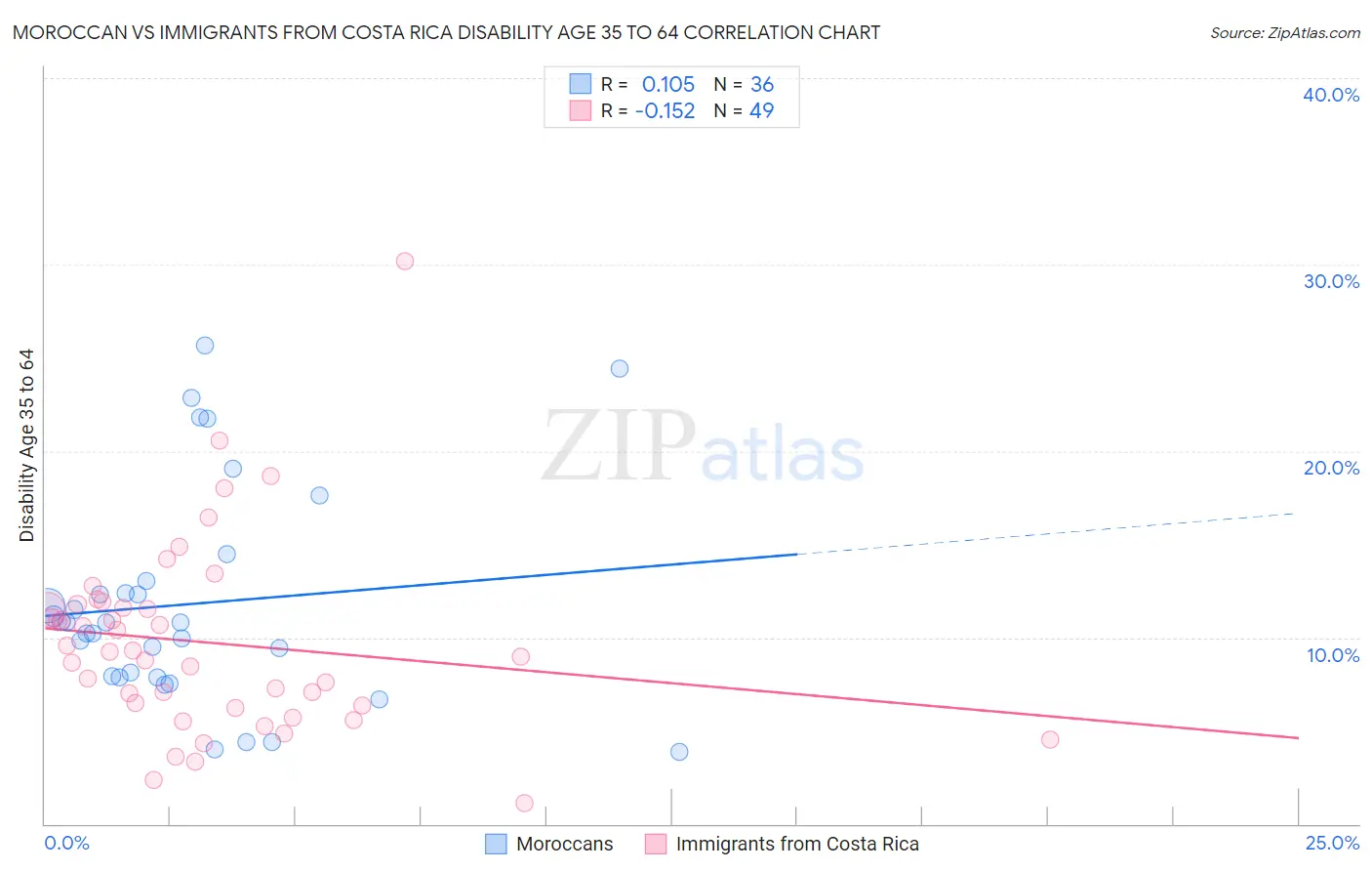Moroccan vs Immigrants from Costa Rica Disability Age 35 to 64