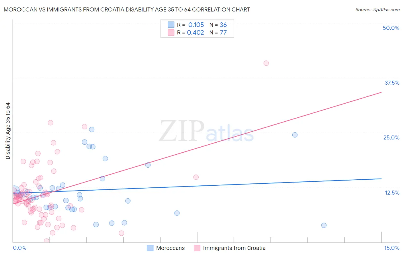 Moroccan vs Immigrants from Croatia Disability Age 35 to 64