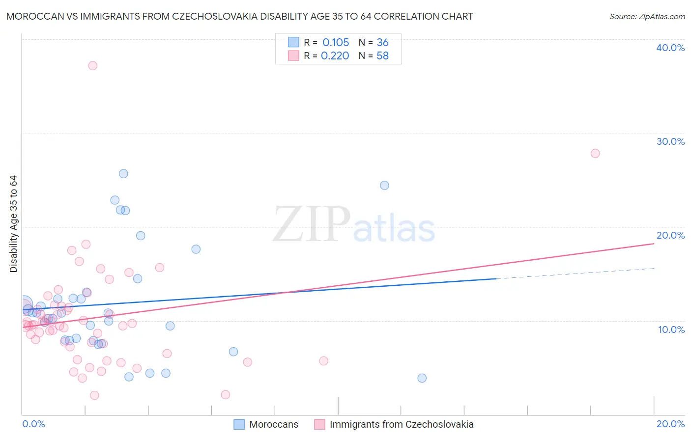 Moroccan vs Immigrants from Czechoslovakia Disability Age 35 to 64