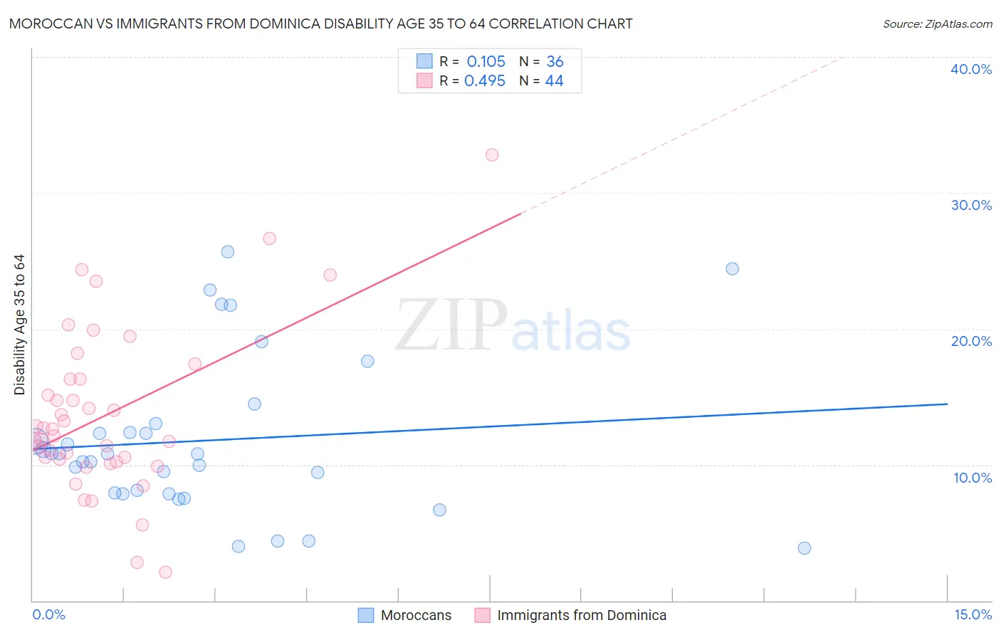 Moroccan vs Immigrants from Dominica Disability Age 35 to 64