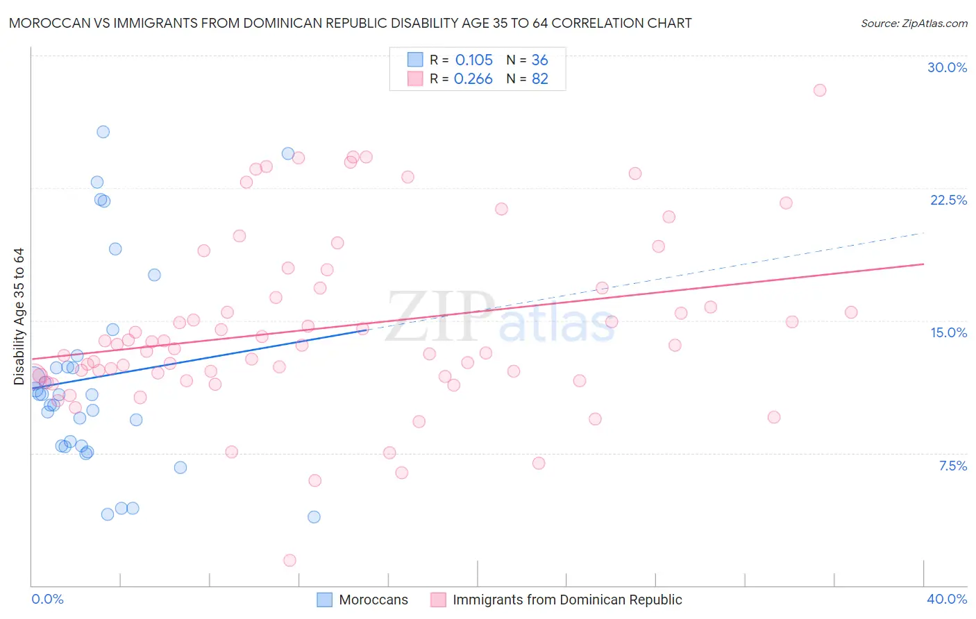 Moroccan vs Immigrants from Dominican Republic Disability Age 35 to 64