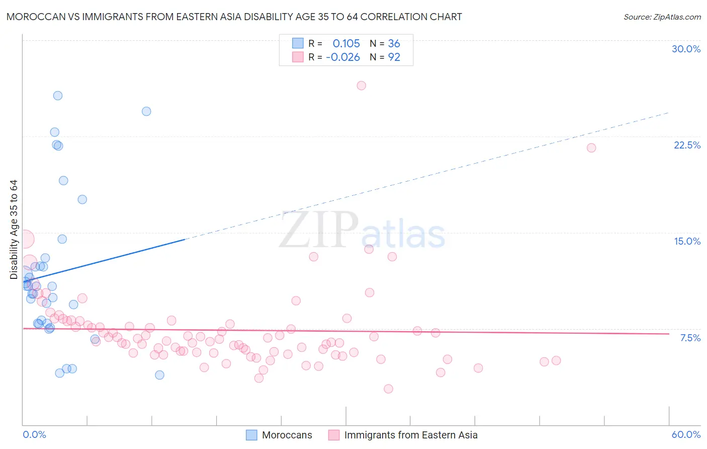 Moroccan vs Immigrants from Eastern Asia Disability Age 35 to 64