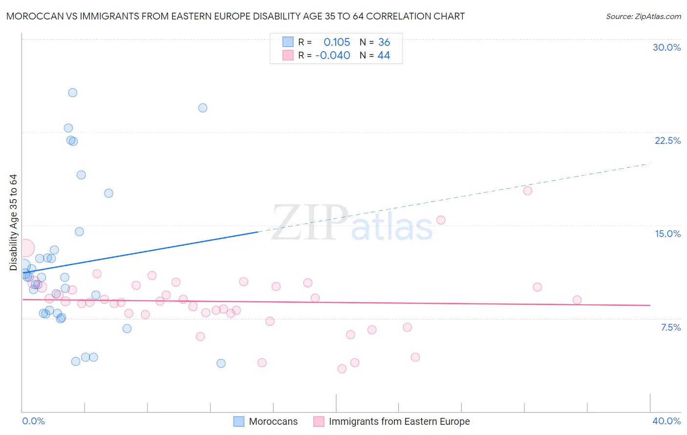 Moroccan vs Immigrants from Eastern Europe Disability Age 35 to 64