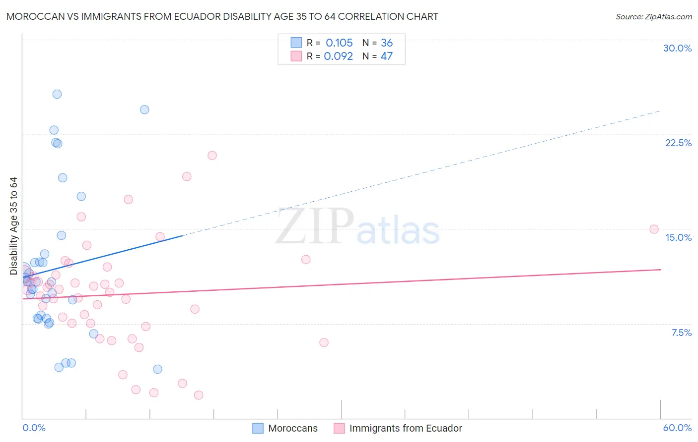 Moroccan vs Immigrants from Ecuador Disability Age 35 to 64