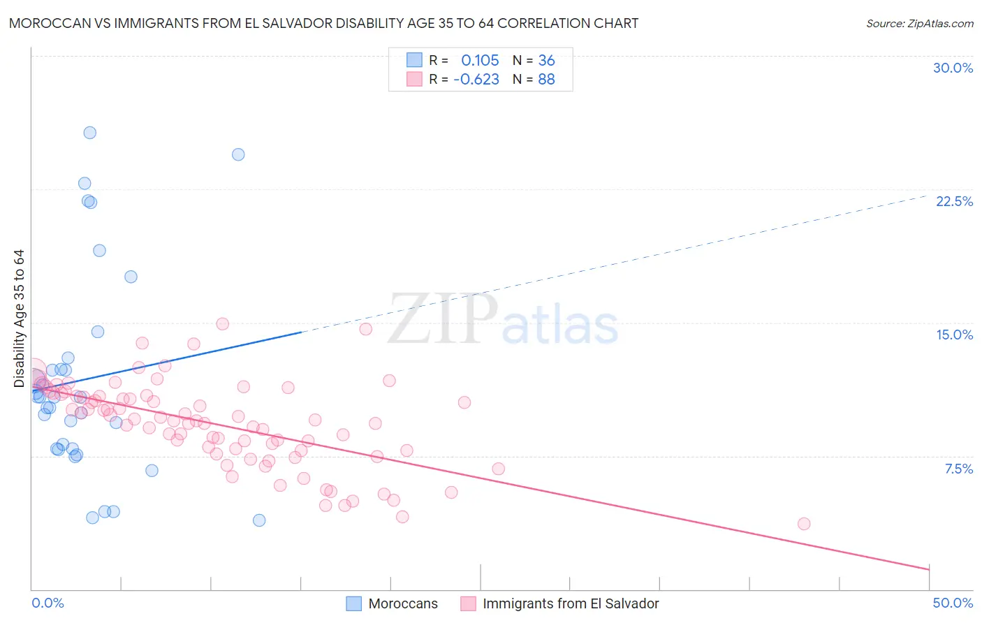 Moroccan vs Immigrants from El Salvador Disability Age 35 to 64