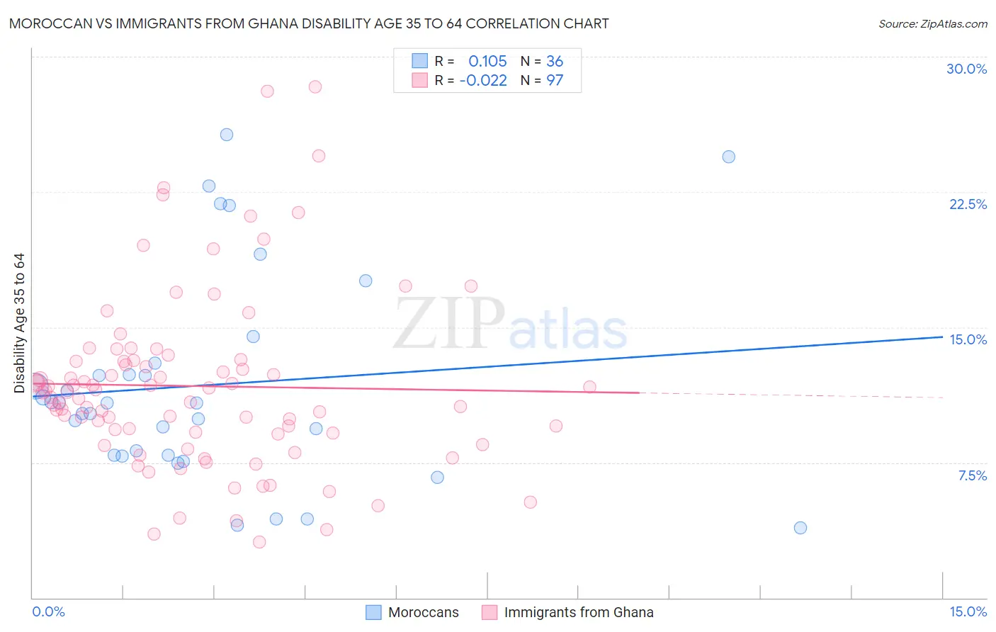 Moroccan vs Immigrants from Ghana Disability Age 35 to 64