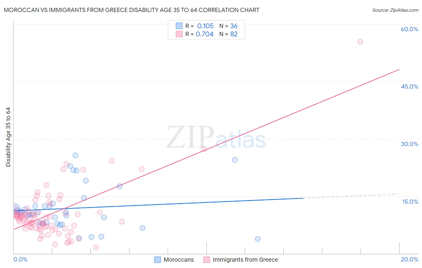 Moroccan vs Immigrants from Greece Disability Age 35 to 64