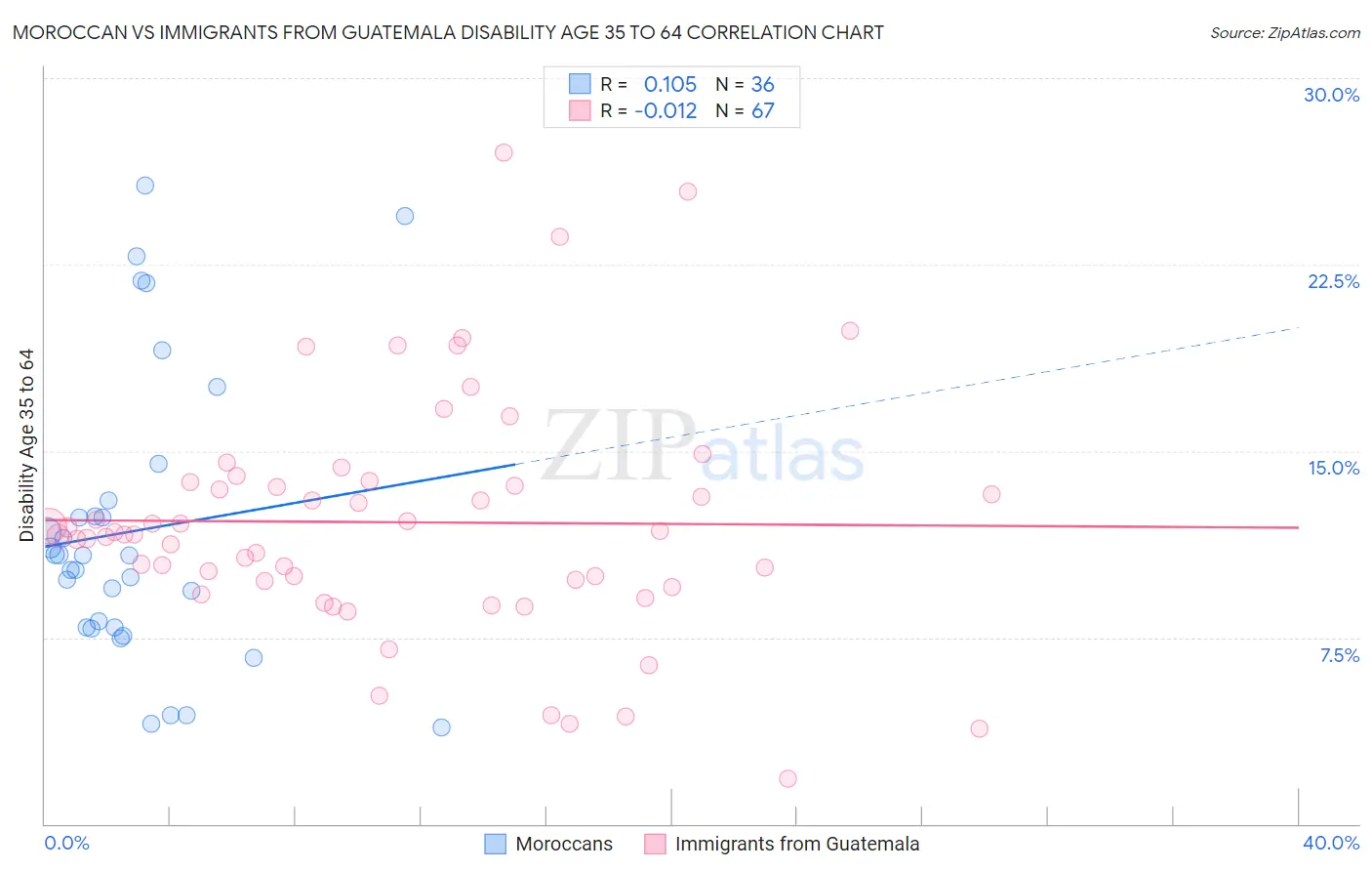 Moroccan vs Immigrants from Guatemala Disability Age 35 to 64