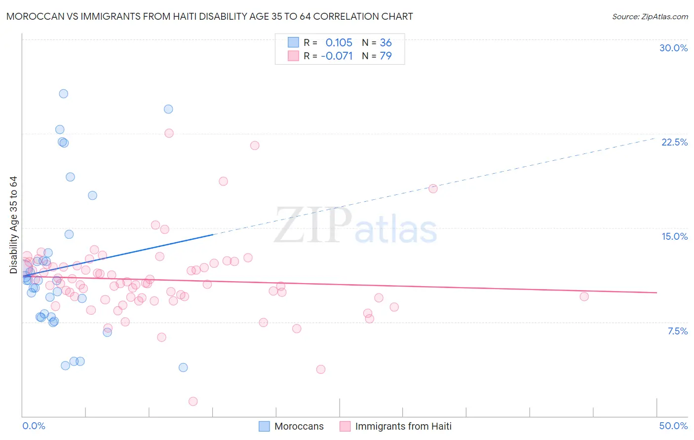 Moroccan vs Immigrants from Haiti Disability Age 35 to 64