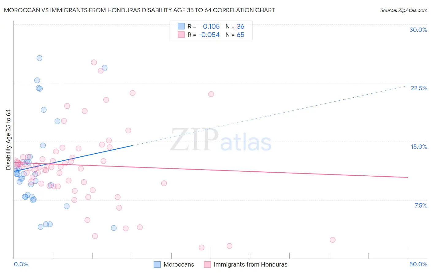 Moroccan vs Immigrants from Honduras Disability Age 35 to 64