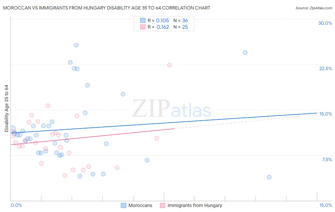 Moroccan vs Immigrants from Hungary Disability Age 35 to 64