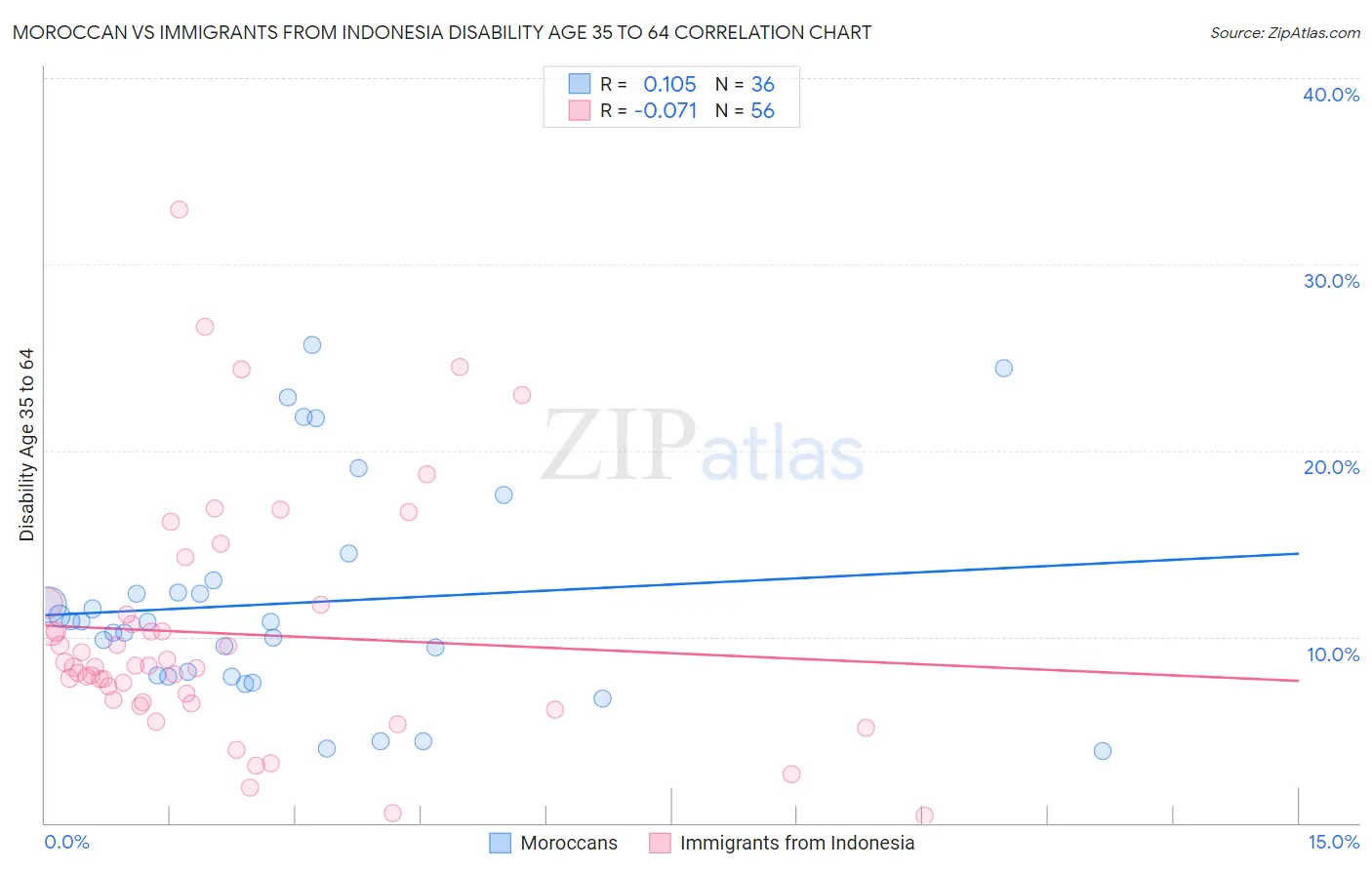 Moroccan vs Immigrants from Indonesia Disability Age 35 to 64