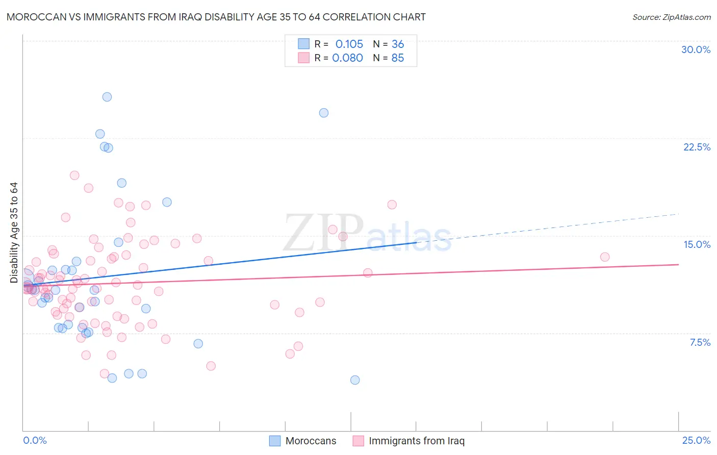 Moroccan vs Immigrants from Iraq Disability Age 35 to 64