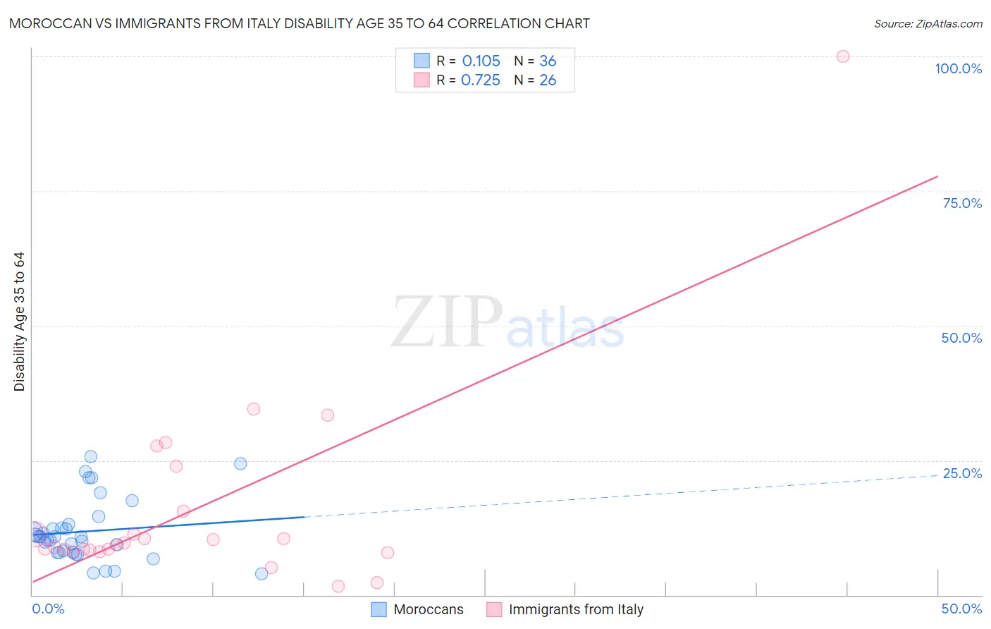 Moroccan vs Immigrants from Italy Disability Age 35 to 64