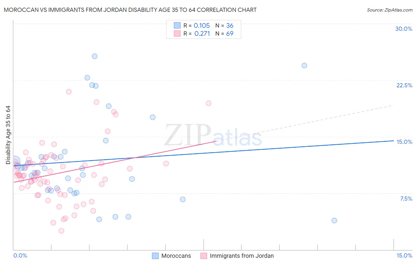 Moroccan vs Immigrants from Jordan Disability Age 35 to 64