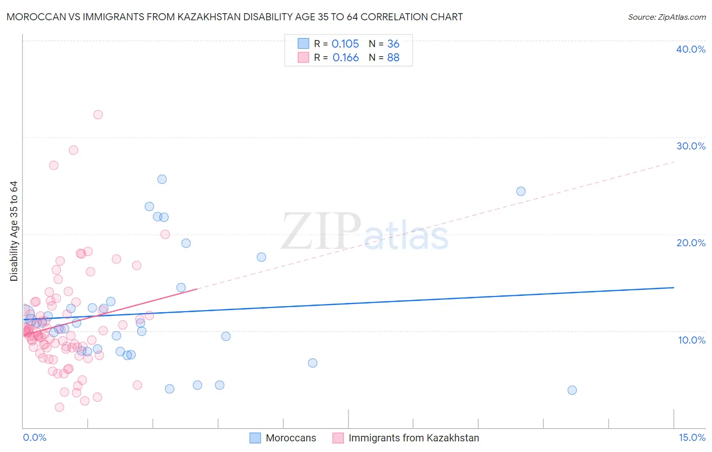 Moroccan vs Immigrants from Kazakhstan Disability Age 35 to 64