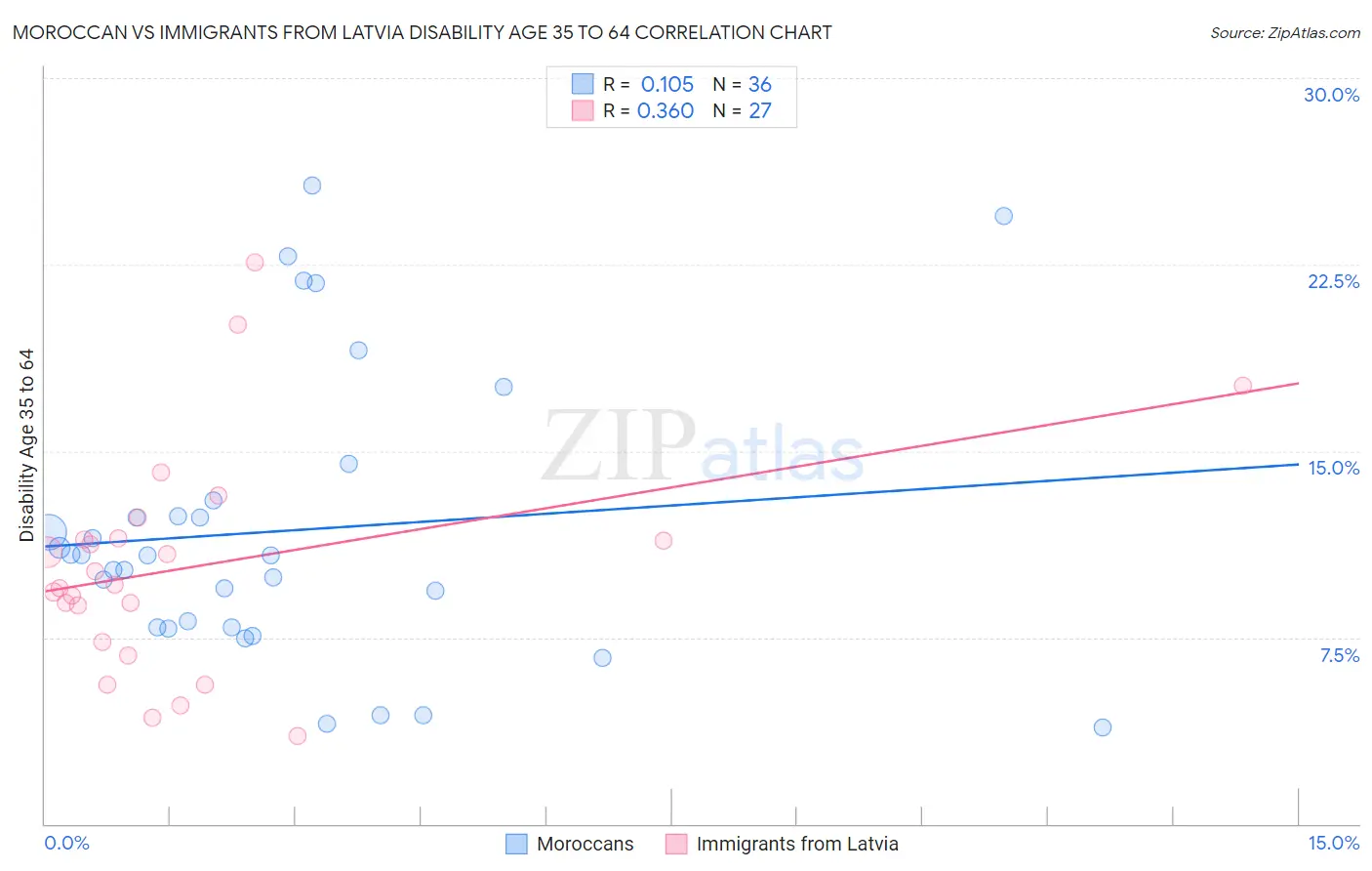 Moroccan vs Immigrants from Latvia Disability Age 35 to 64