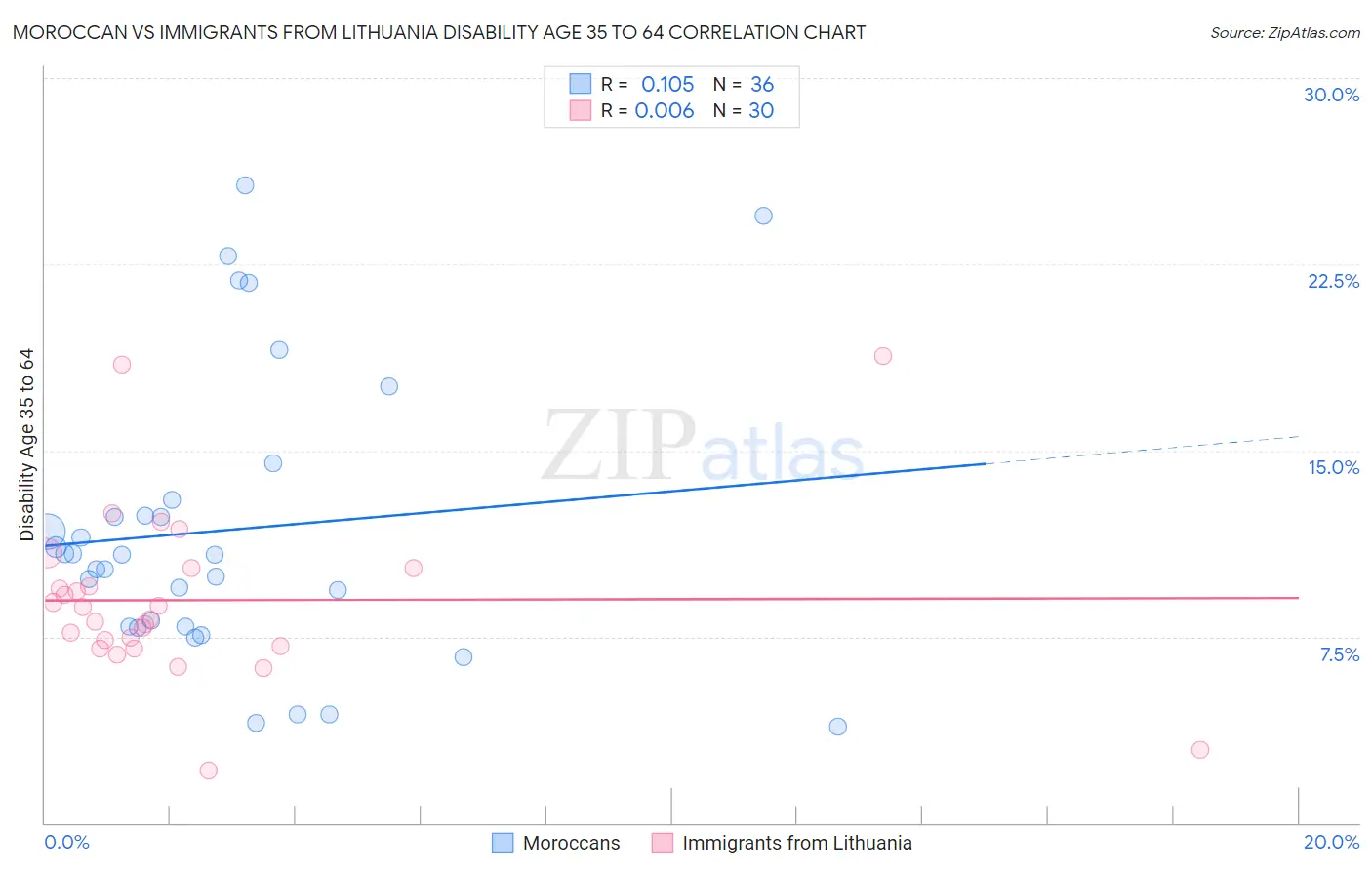 Moroccan vs Immigrants from Lithuania Disability Age 35 to 64