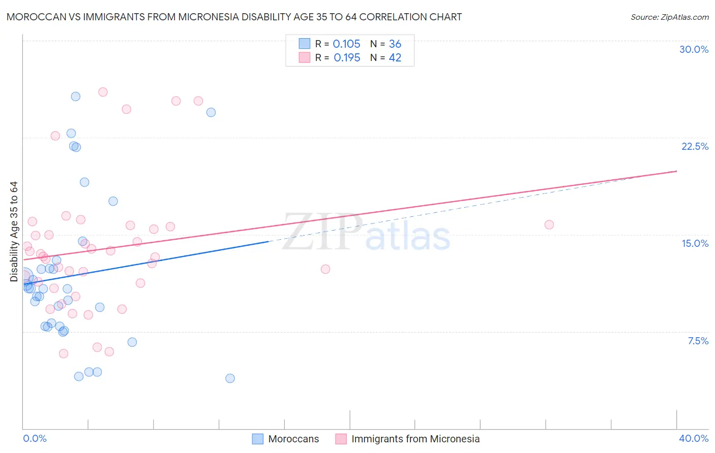 Moroccan vs Immigrants from Micronesia Disability Age 35 to 64